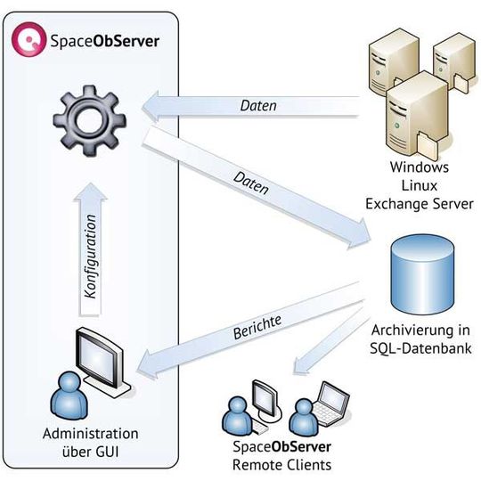 Die datenbankbasierende Monitoring-Software SpaceObServer V 5.1 von JAM Software sorgt für optimale Speicherplatzverwaltung. Die datenbankbasierende Monitoring-Software SpaceObServer V 5.1 von JAM Software sorgt für optimale Speicherplatzverwaltung.