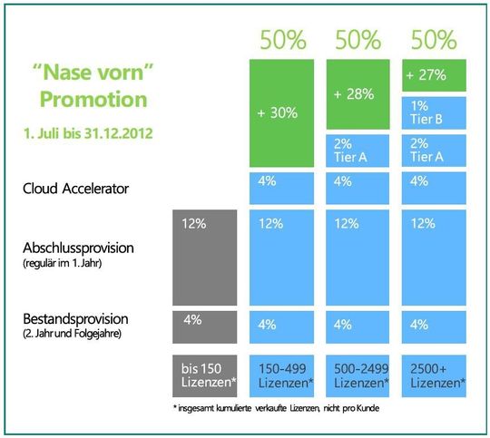 Die Cloud-Provisionen werden auf 50 Prozent aufgestockt. Die Cloud-Provisionen werden auf 50 Prozent aufgestockt.