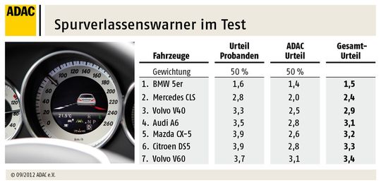 Testergebnisse Spurverlassenswarner