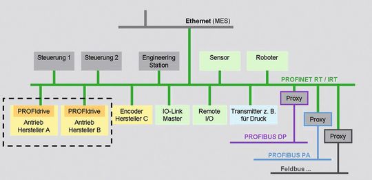 Profinet als Antriebsbus und Universalbus der Automatisierungstechnik Profinet als Antriebsbus und Universalbus der Automatisierungstechnik