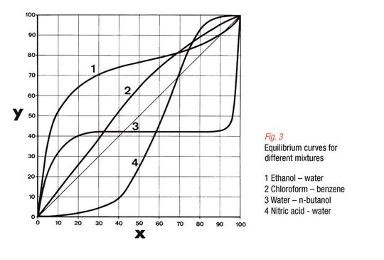 Equilibrium curves for different mixtures Equilibrium curves for different mixtures