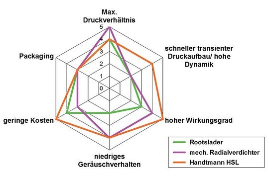 Der Handtmann-Spirallader im Vergleich mit anderen Aufladetechniken.
