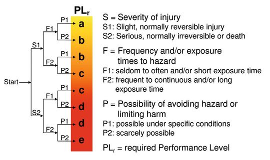 Risk tree in line with EN 13849: The assessment of hazard situations caused by controls leads to the key Performance Level indicator that quantifies the risk under consideration. The associated control and all its components must meet this Performance Level. Risk tree in line with EN 13849: The assessment of hazard situations caused by controls leads to the key Performance Level indicator that quantifies the risk under consideration. The associated control and all its components must meet this Performance Level.