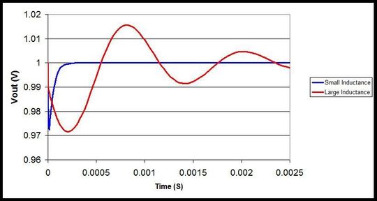 Bild 2: Spannungsüberschwingen wird bei hoher Verbindungsinduktivität zum Problem.