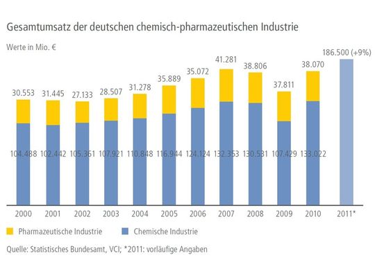 Umsatzentwicklung der deutschen Industrie für Analysen-, Bio- und Labortechnik 2006-2011 Umsatzentwicklung der deutschen Industrie für Analysen-, Bio- und Labortechnik 2006-2011