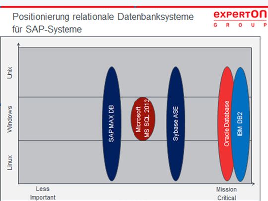 Positionierung relationaler Datenbanksysteme für SAP-Systeme. Quelle: Experton Group AG, 2012.