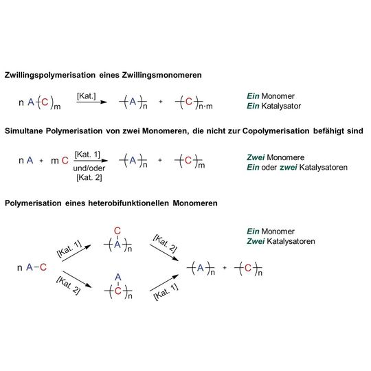 Abb. 1: Synthesekonzepte zur Herstellung von zwei Polymeren in einem Prozess. A bezeichnet ein anorganisches Monomer-Fragment, C ein organisches Monomer-Fragment. Abb. 1: Synthesekonzepte zur Herstellung von zwei Polymeren in einem Prozess. A bezeichnet ein anorganisches Monomer-Fragment, C ein organisches Monomer-Fragment.