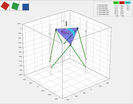 Hardware-in-the-Loop Simulation einer Hexaglide Kinematik mit senkrecht stehenden Linearantrieben.