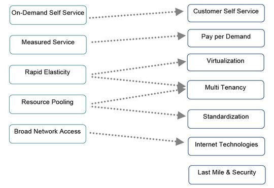 Die wesentlichen Elemente von Cloud Computing – Vergleich NIST (links) und die Interpretation von T-Systems mit zusätzlichen Komponenten (rechts).
