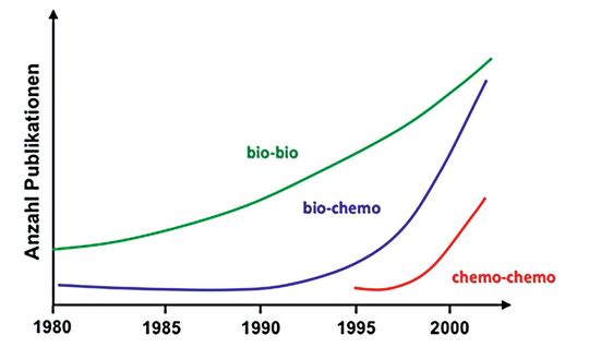 Trend der Anwendung des biologischen Prinzips „Nutzung von Reaktionssequenzen“ (A. Bruggink, R. Schoevaart, T. Kieboom, Org. Process Res. Dev. 7 (2003) 622-640) Trend der Anwendung des biologischen Prinzips „Nutzung von Reaktionssequenzen“ (A. Bruggink, R. Schoevaart, T. Kieboom, Org. Process Res. Dev. 7 (2003) 622-640)
