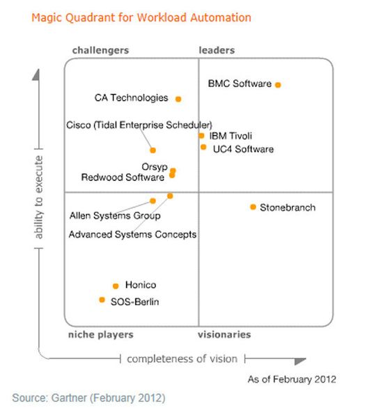Das Gartner Magic Quadrant für Workload Automation aus dem Februar dieses Jahres sieht BMC mit seinen Tools an führender Position.