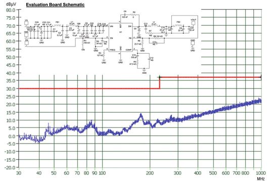 Bild 5: Störabstrahlungsmessung [dBµV/m] nach EN55022 in einer G-TEM Zelle EMCO5317 (Siedle EMV Labor; Roland Paul); die 24-V-Speisung und der 2,5-Ω-Lastwiderstand am 5-V-Ausgang wurden bei dieser Messung über je 1 m Kabel angeschlossen, es wurde kein R,C-Snubber-Netzwerk angewendet