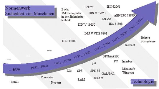 Der geschichtliche Abriss listet das Normenwerk zum Thema "Sicherheit von Machinen" auf. Der geschichtliche Abriss listet das Normenwerk zum Thema "Sicherheit von Machinen" auf.
