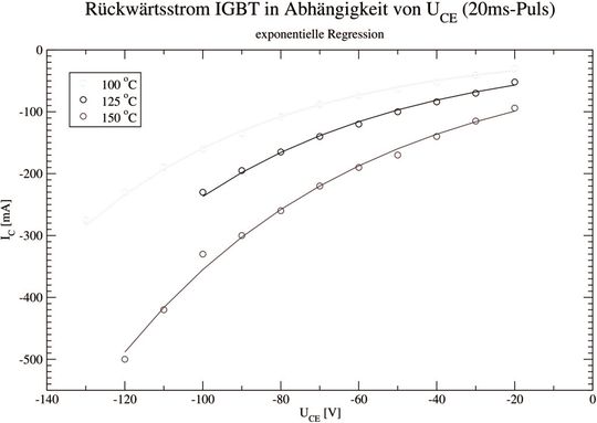 Bild 4: IGBT-Rückwärtsstrom in Abhängigkeit der angelegten Spannung bei verschiedenen Temperaturen (Pulsdauer je Messwert 20 ms)