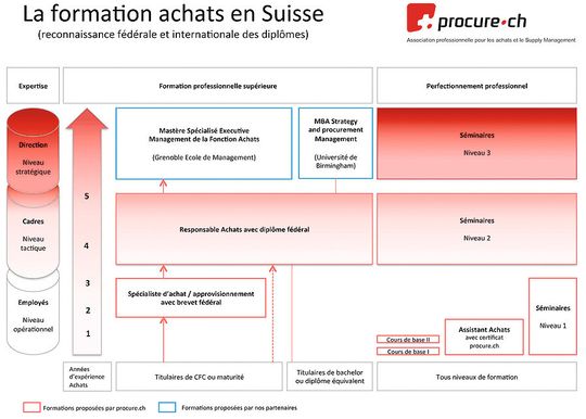 Pour aider les entreprises à choisir les formations adéquates, procure.ch a élaboré un schéma de la formation achats en Suisse qui établit une correspondance avec différents niveaux hiérarchiques. Pour aider les entreprises à choisir les formations adéquates, procure.ch a élaboré un schéma de la formation achats en Suisse qui établit une correspondance avec différents niveaux hiérarchiques.