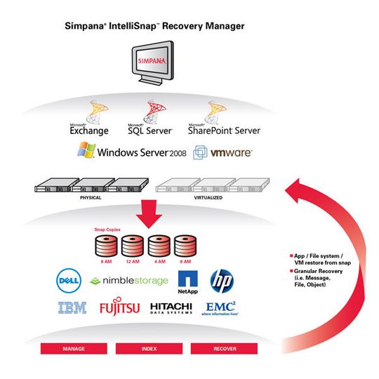 Der CommVault Simpana IntelliSnap Recovery Manager stellt sicher, dass Unternehmen geschäftskritische Anwendungen wie VMWare, Microsoft Exchange, SQL, SharePoint sowie Dateien über indexierte Snapshots hinweg wiederherstellen können. Der CommVault Simpana IntelliSnap Recovery Manager stellt sicher, dass Unternehmen geschäftskritische Anwendungen wie VMWare, Microsoft Exchange, SQL, SharePoint sowie Dateien über indexierte Snapshots hinweg wiederherstellen können.