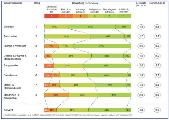 Bewertungsergebnisse „Mitarbeiterqualifikation“ im Branchenvergleich und Gesamt