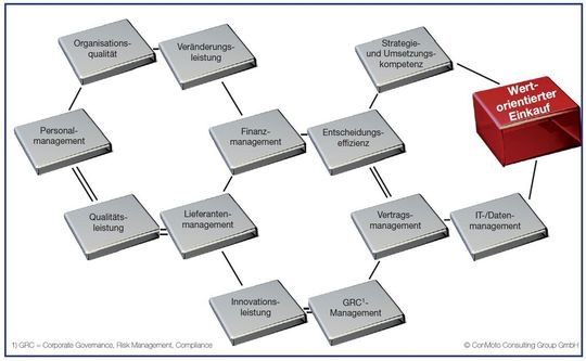 DNA eines wertorientierten Einkaufs DNA eines wertorientierten Einkaufs