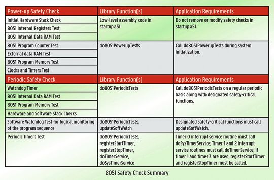Bild 2: Übersicht der Mikrocontroller-Sicherheitsüberprüfungen beim Einschalten und die periodischen Selbsttests, die als Software im 8051 implementiert sind