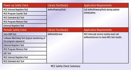 Bild 3: Die in der MCE-Firmware integrierten Sicherheits-Checks für die Bewegungssteuerung