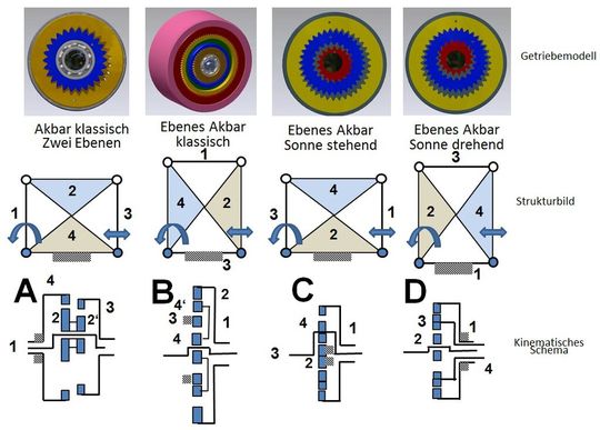 Bei dem viergliedrigem Akbar-Getriebe sind jeweils zwei Zahnräder benachbart miteinander verbunden. Durch kinematische Umkehr entstehen die Varianten A, B, C und D.