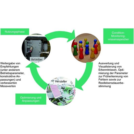 Bild 1: Einen Kreislauf für die Instandhaltung stellen sich die Wissenschaftler in Dortmund vor. Bild 1: Einen Kreislauf für die Instandhaltung stellen sich die Wissenschaftler in Dortmund vor.