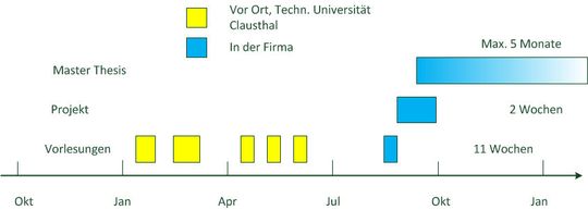 Bild 1: Zeitlicher Ablauf im Studienjahr Bild 1: Zeitlicher Ablauf im Studienjahr