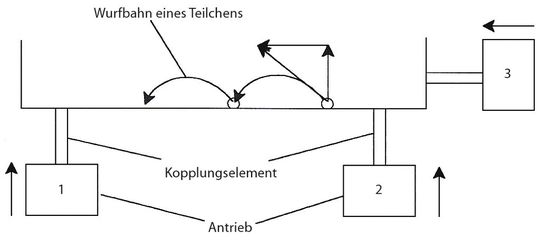 Zusammenspiel der Bewegungsvektoren für den Mikrowurf nach links Zusammenspiel der Bewegungsvektoren für den Mikrowurf nach links