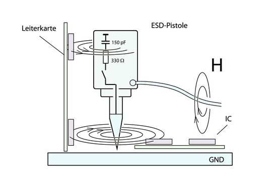 Bild 1: Angriff des schnellen transienten magnetischen Feldes H der ESD-Pistole auf Flachbaugruppen Bild 1: Angriff des schnellen transienten magnetischen Feldes H der ESD-Pistole auf Flachbaugruppen