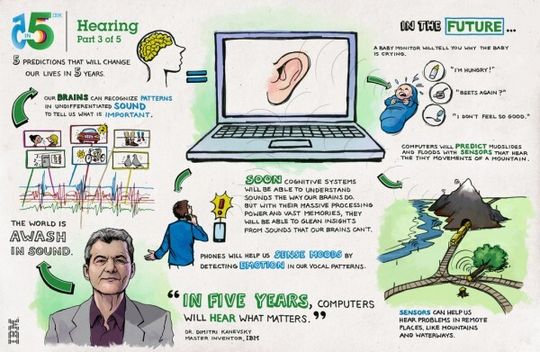 Dass Computer in fünf Jahren auch richtig hören können glaubt Dimitri Kanevsky: sie können dann Geräusche und Töne erkennen sowie Sprache richtig verstehen