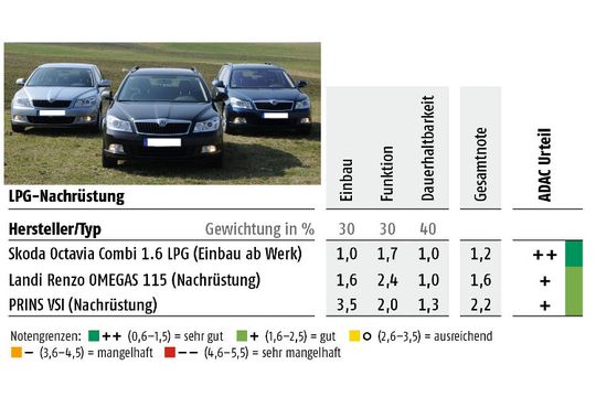 Der ADAC hat drei Fahrzeuge getestet (Zum Vergrößern bitte klicken.)