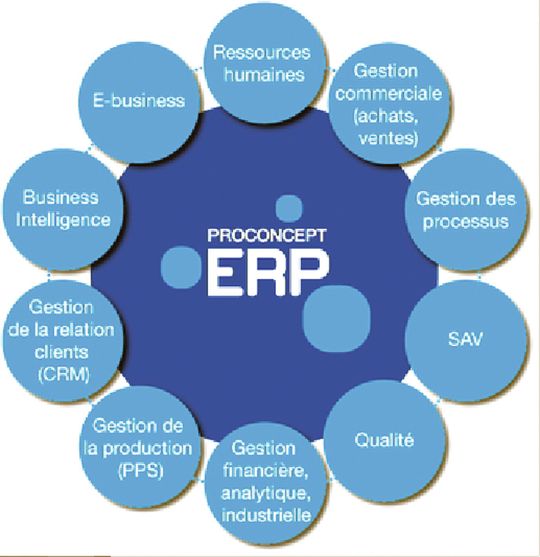 Logiciel de gestion d'entreprise ProConcept ERP: désormais distribué aux PME par Diso Solution AG.