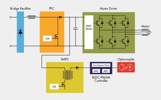 Figure 2: Block diagram of an inverter-based motion control application