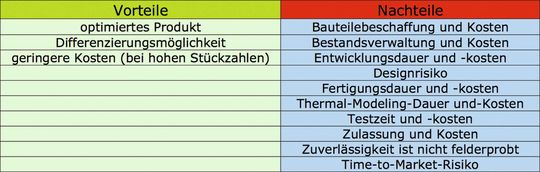 Bild 2: Entscheidungsfaktoren bei der Entwicklung eigener AC/DC-Netzteile