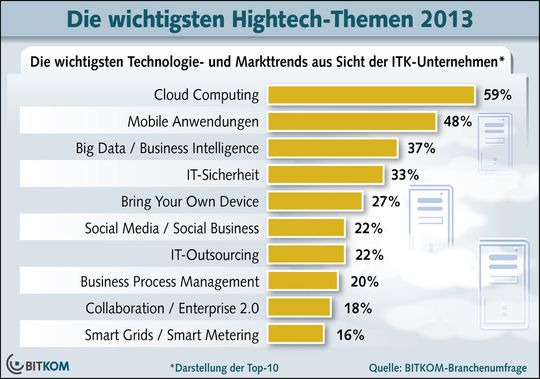 Nicht nur IT-Sicherheit ist für die Kundschaft nach wie vor hochrelevant. Nicht nur IT-Sicherheit ist für die Kundschaft nach wie vor hochrelevant.