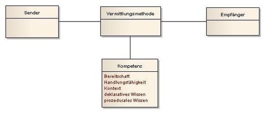 Abbildung 1: Dieses Modell geht von Watzlawicks Sender-Empfänger Modell aus. Die SOPHISTen haben es durch die zu vermittelnde Kompetenz und die daraus resultierende Vermittlungsmethode erweitert.