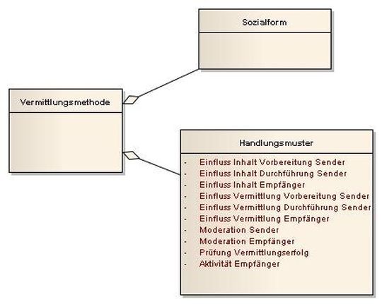 Abbildung 4: Die Vermittlungsmethode näher beleuchtet