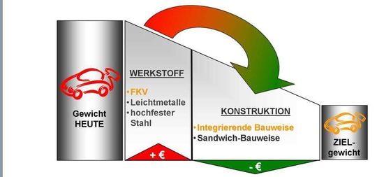 Methodische Potenzialanalyse
