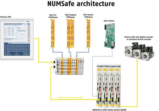 Architecture intelligente pour assurer une grande sécurité fonctionnelle sur les machines. Architecture intelligente pour assurer une grande sécurité fonctionnelle sur les machines.