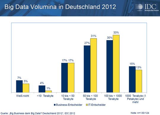Sogar bei niedrigeren Datenvolumen unter 50 Terabyte spricht Mancher von Big Data. Sogar bei niedrigeren Datenvolumen unter 50 Terabyte spricht Mancher von Big Data.
