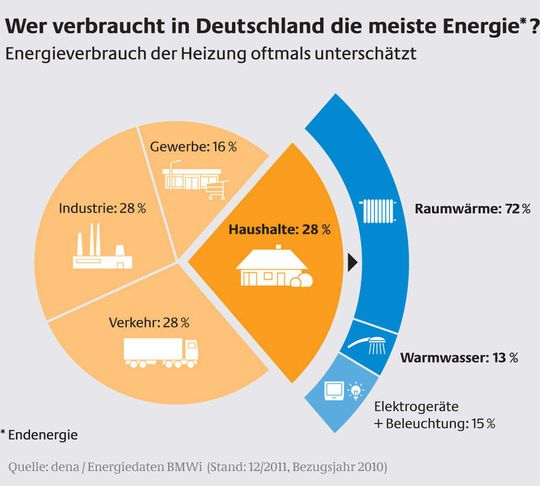 Laut einer Statistik der Dena verbrauchen deutsche Haushalte genauso viel Energie wie die Industrie in Deutschland. Laut einer Statistik der Dena verbrauchen deutsche Haushalte genauso viel Energie wie die Industrie in Deutschland.