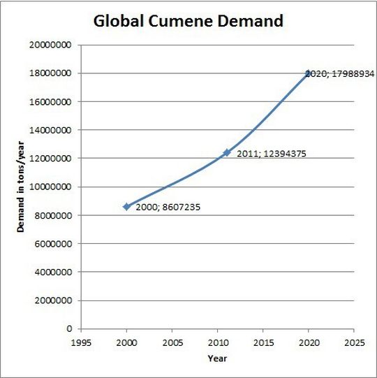 Global demand for cumene grew from 8,607,235 tons in 2000 to 12,394,375 tons in 2011, and is expected to grow at a Compound Annual Growth Rate (CAGR) of 4.2% to reach to 17,988,934 tons in 2020. Global demand for cumene grew from 8,607,235 tons in 2000 to 12,394,375 tons in 2011, and is expected to grow at a Compound Annual Growth Rate (CAGR) of 4.2% to reach to 17,988,934 tons in 2020.