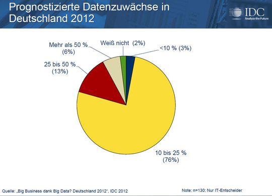 Die Meisten erwarten einen Zuwachs bis zu einem Viertel der aktuellen Datenmengen. Die Meisten erwarten einen Zuwachs bis zu einem Viertel der aktuellen Datenmengen.