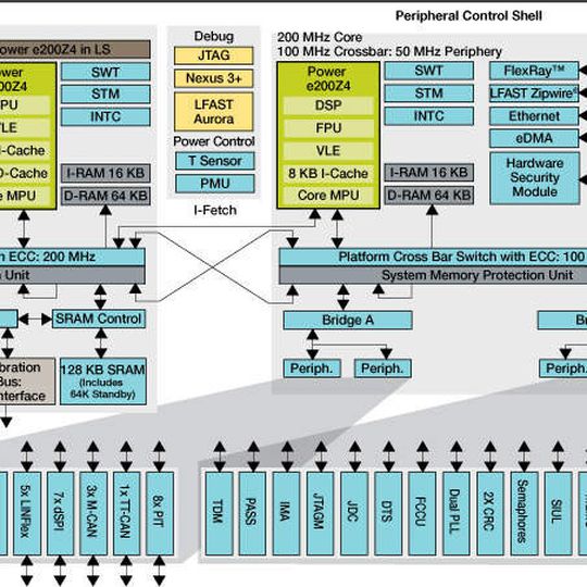 Mikrocontroller der Qorivva MPC57xx-Familie: viel Peripherie und das GTM (Generic-Timer-Modul) Mikrocontroller der Qorivva MPC57xx-Familie: viel Peripherie und das GTM (Generic-Timer-Modul)