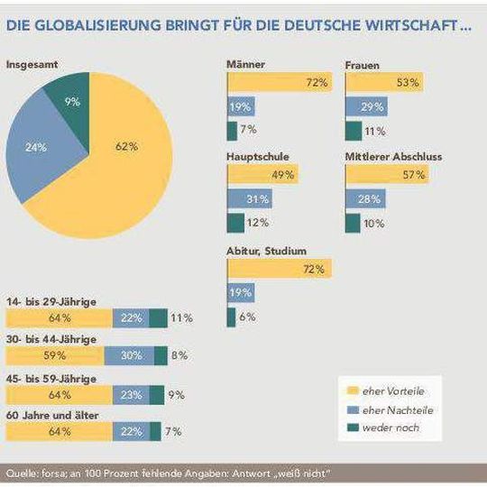 Was denken die Deutschen über die Folgen der Globalisierung? Was denken die Deutschen über die Folgen der Globalisierung?