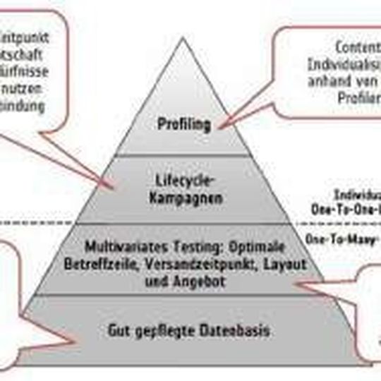 Diese Pyramide zeigt, wie man durch E-Mail-Marketing eine effektivere Kundenbindung herstellen kann. Diese Pyramide zeigt, wie man durch E-Mail-Marketing eine effektivere Kundenbindung herstellen kann.