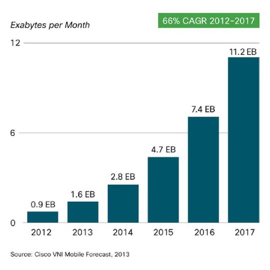 Cisco prognostiziert für den globalen mobilen Datenverkehr der nächsten fünf Jahre eine durchschnittliche jährliche Wachstumsrate von 66 Prozent. Cisco prognostiziert für den globalen mobilen Datenverkehr der nächsten fünf Jahre eine durchschnittliche jährliche Wachstumsrate von 66 Prozent.
