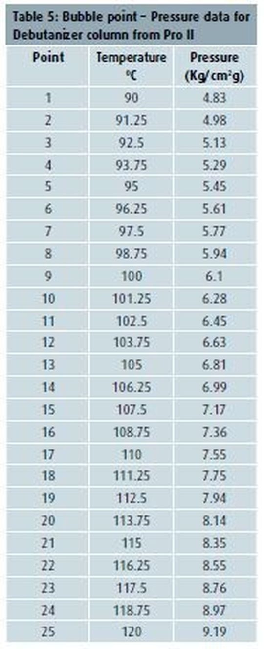Table 5: Bubble point – Pressure data for Debutanizer column from Pro II