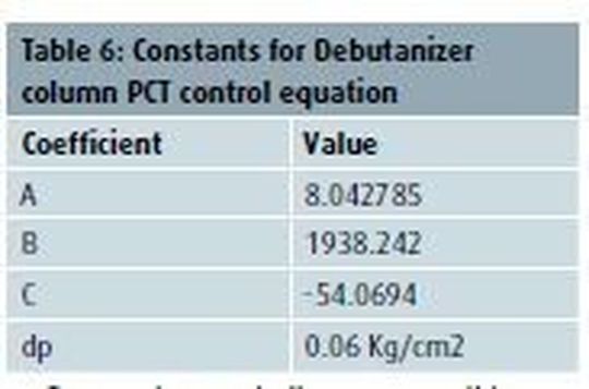 Controlling process parameters is vital to satisfactory operation of critical fractionators