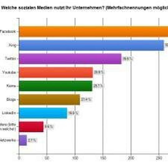 Social Media Potenziale werden von kleinen und mittelständischen Unternehmen noch nicht genutzt. Social Media Potenziale werden von kleinen und mittelständischen Unternehmen noch nicht genutzt.